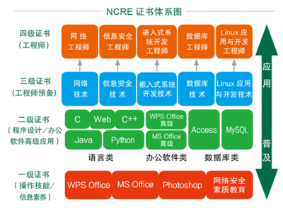 全國計算機等級考試（NCRE）證書構(gòu)成與計算機網(wǎng)絡(luò)系統(tǒng)工程服務(wù)解析