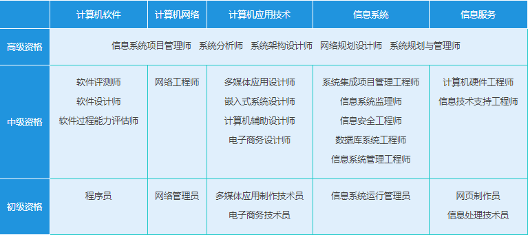 這個(gè)證書(shū)建議人手一份！拿下它，計(jì)算機(jī)網(wǎng)絡(luò)系統(tǒng)工程服務(wù)的職業(yè)門(mén)檻將被你踩在腳下